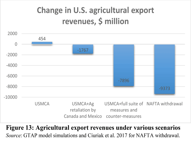 This chart show U.S. agricultural export revenues under various scenarios. (Chart courtesy of the Farm Foundation)